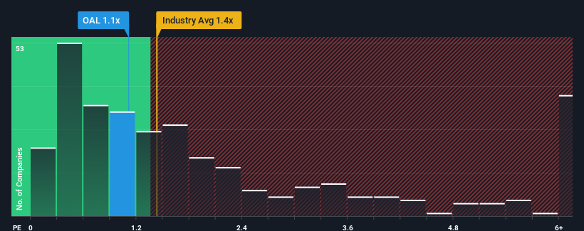 ps-multiple-vs-industry