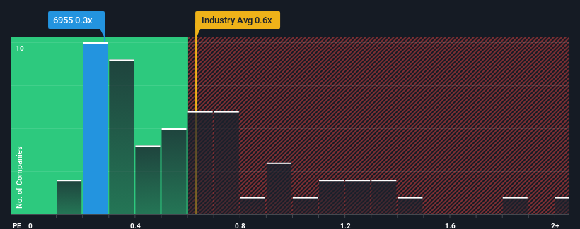 ps-multiple-vs-industry