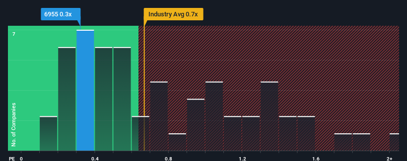 ps-multiple-vs-industry