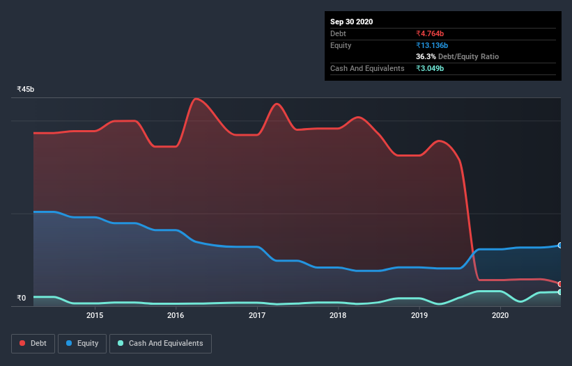 debt-equity-history-analysis