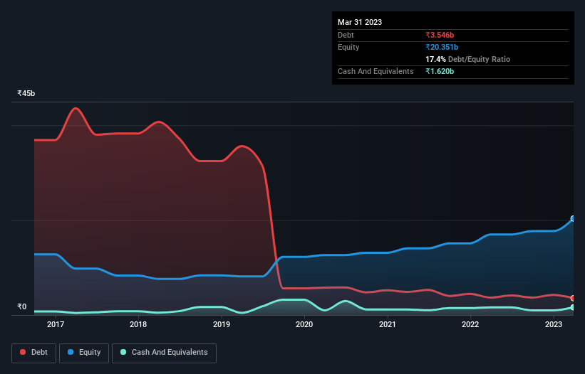 debt-equity-history-analysis