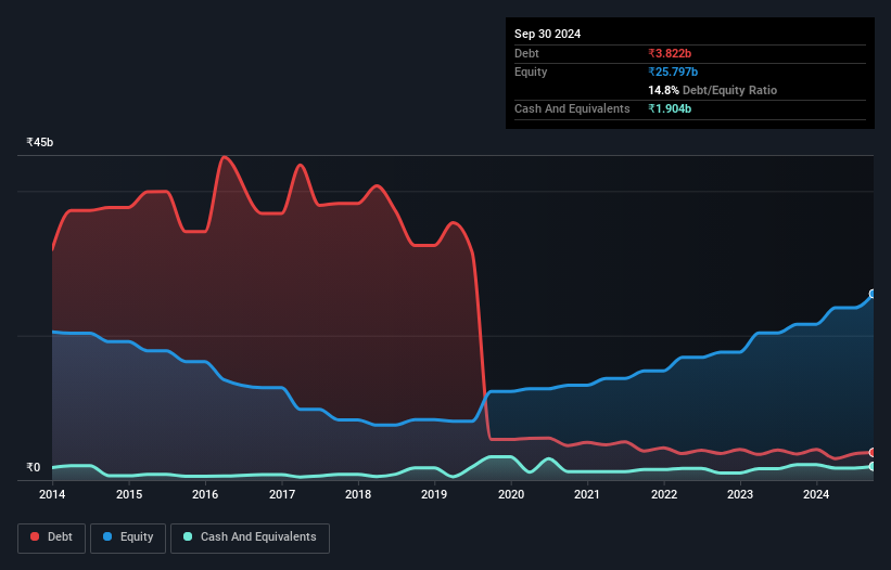 debt-equity-history-analysis