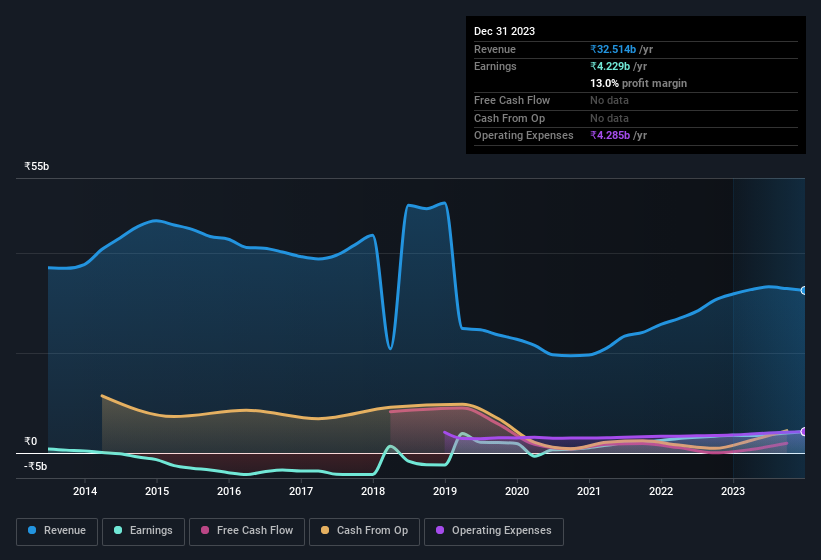 earnings-and-revenue-history