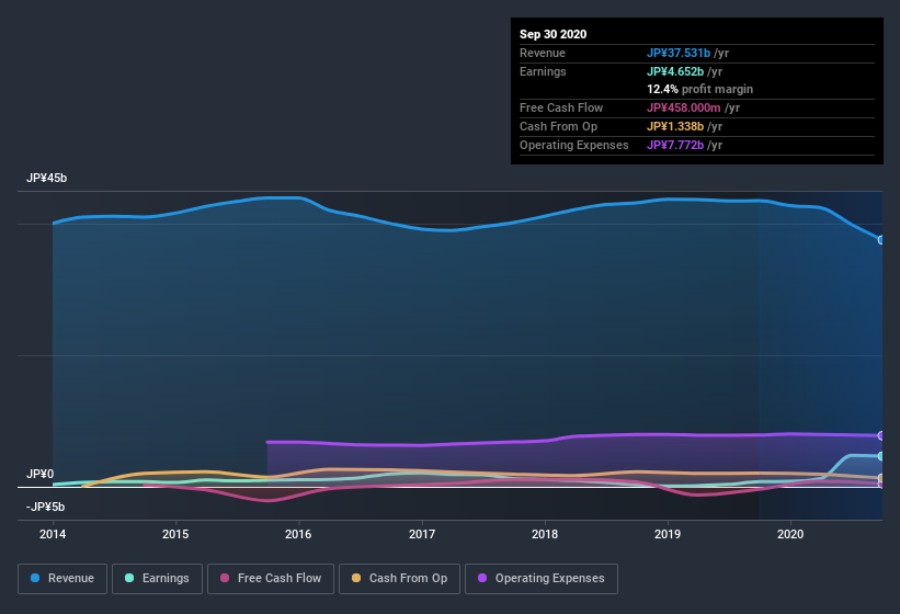 earnings-and-revenue-history