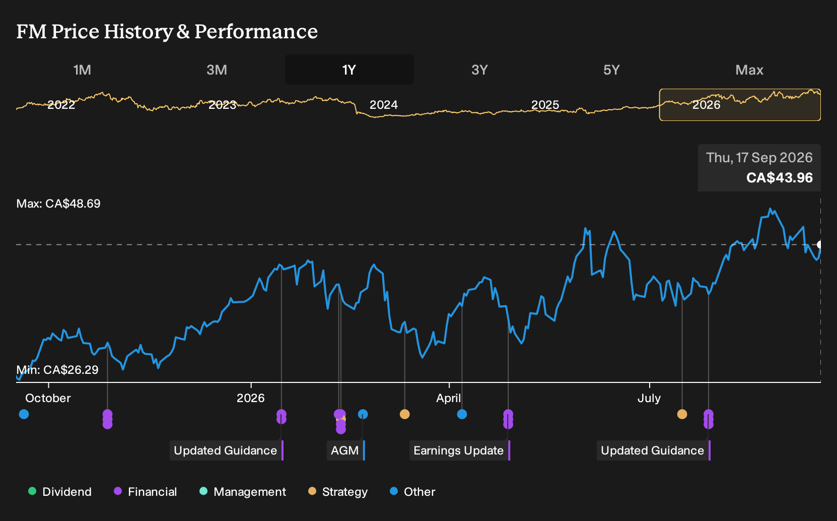 TSX:FM 1-Year Stock Price Chart
