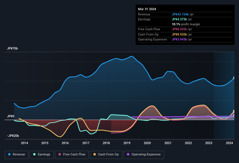 earnings-and-revenue-history