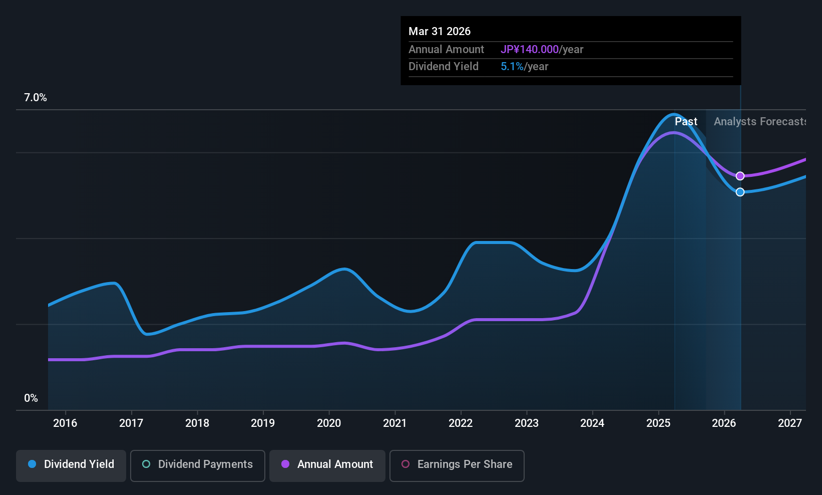 historic-dividend