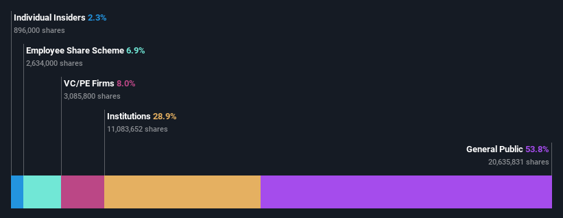 ownership-breakdown