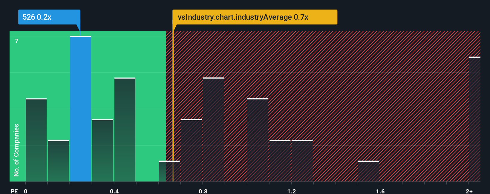 ps-multiple-vs-industry