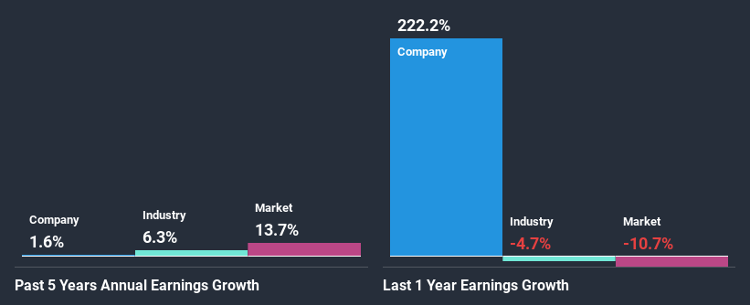 past-earnings-growth