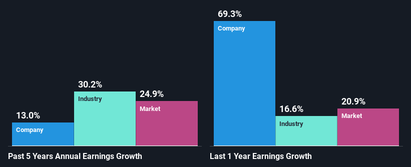 past-earnings-growth