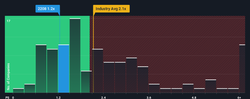 ps-multiple-vs-industry