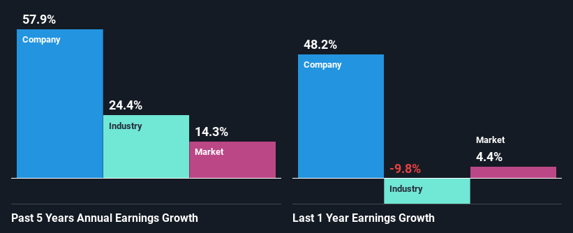 past-earnings-growth