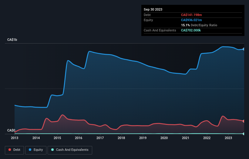 debt-equity-history-analysis