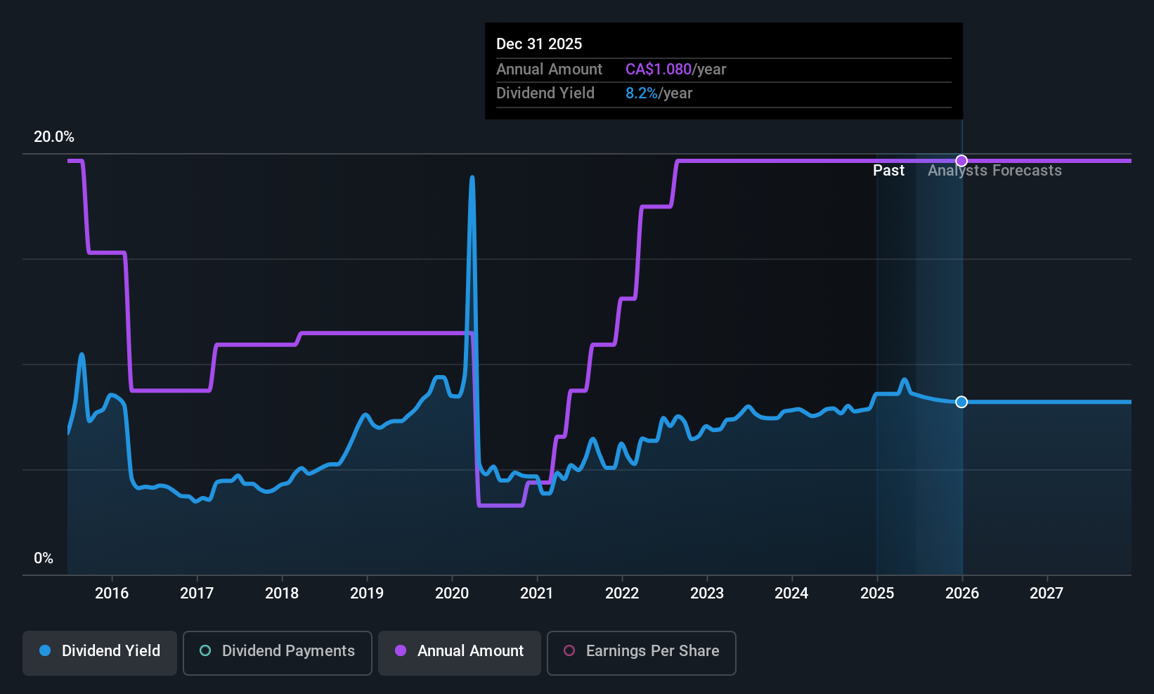 historic-dividend