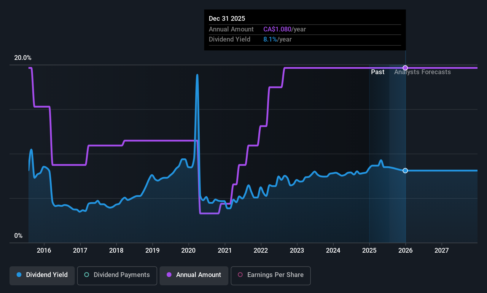 historic-dividend