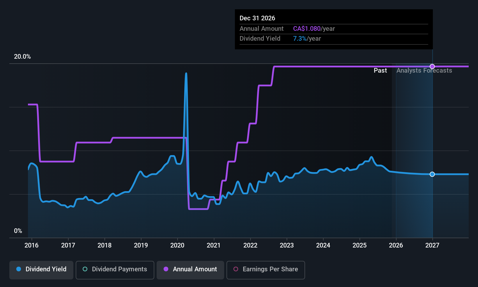 historic-dividend