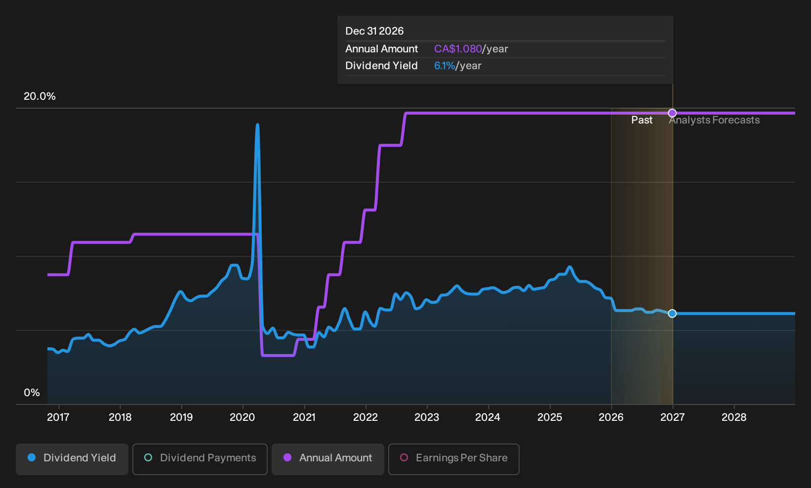 historic-dividend
