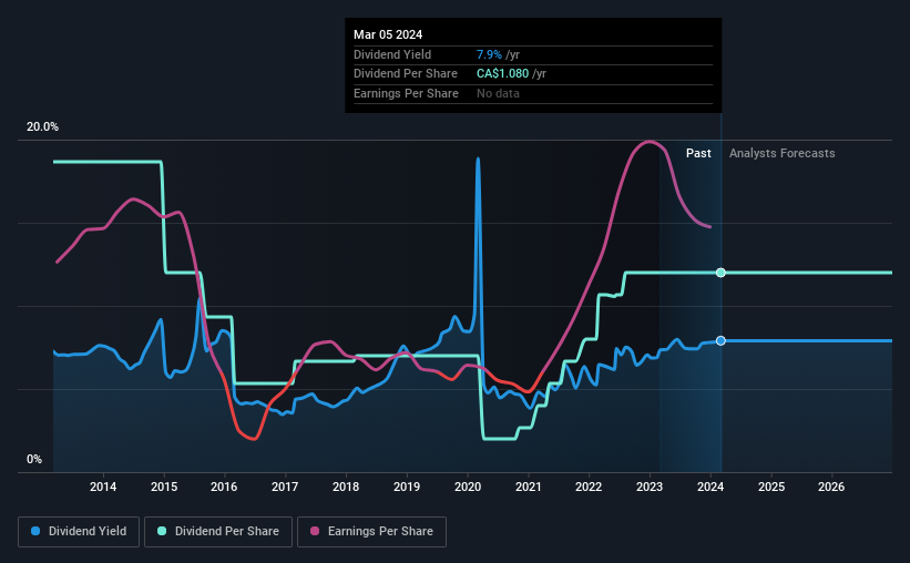 historic-dividend