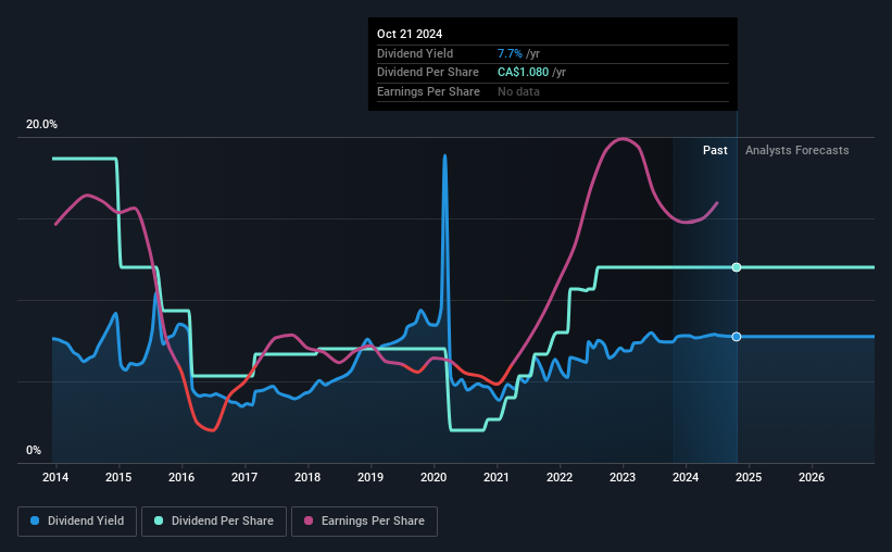 historic-dividend