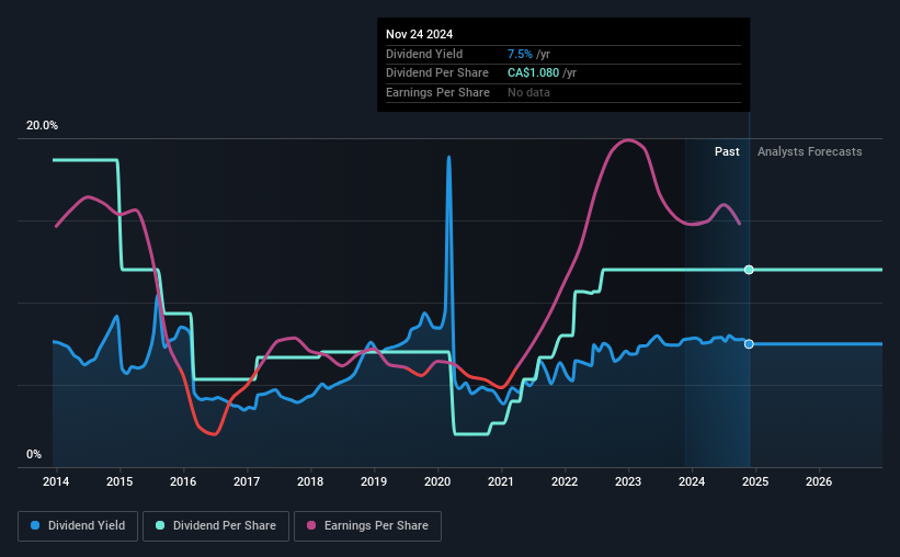 historic-dividend