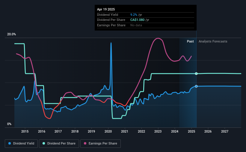 historic-dividend