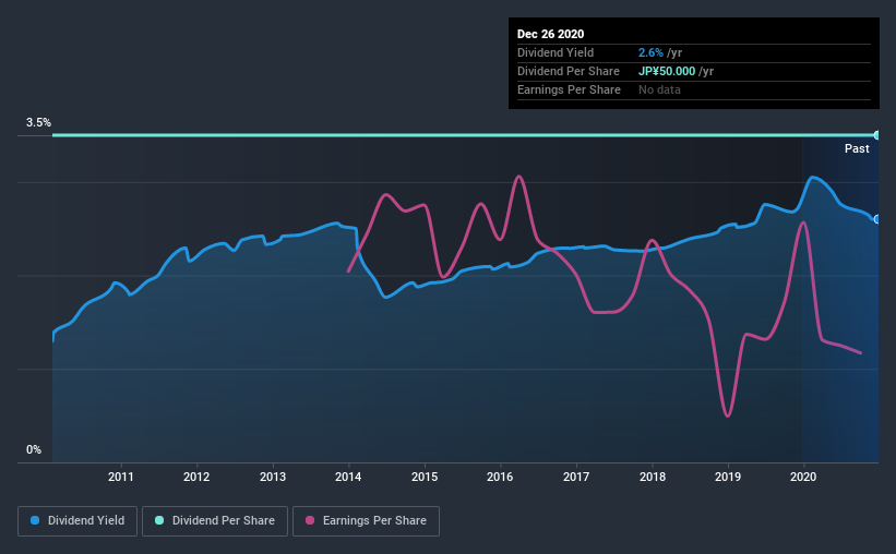 historic-dividend