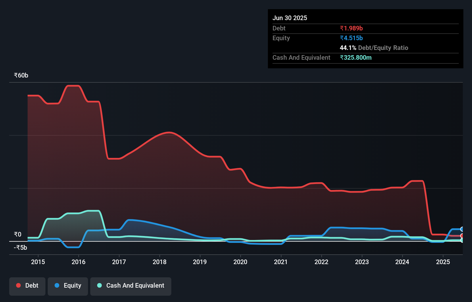 debt-equity-history-analysis