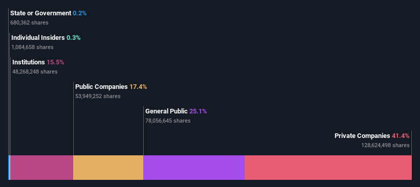 ownership-breakdown