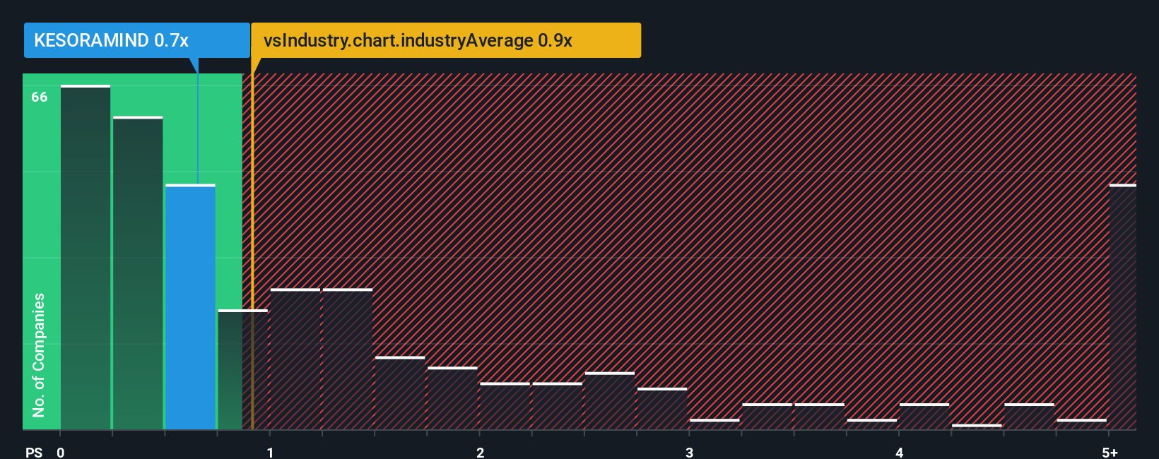 ps-multiple-vs-industry