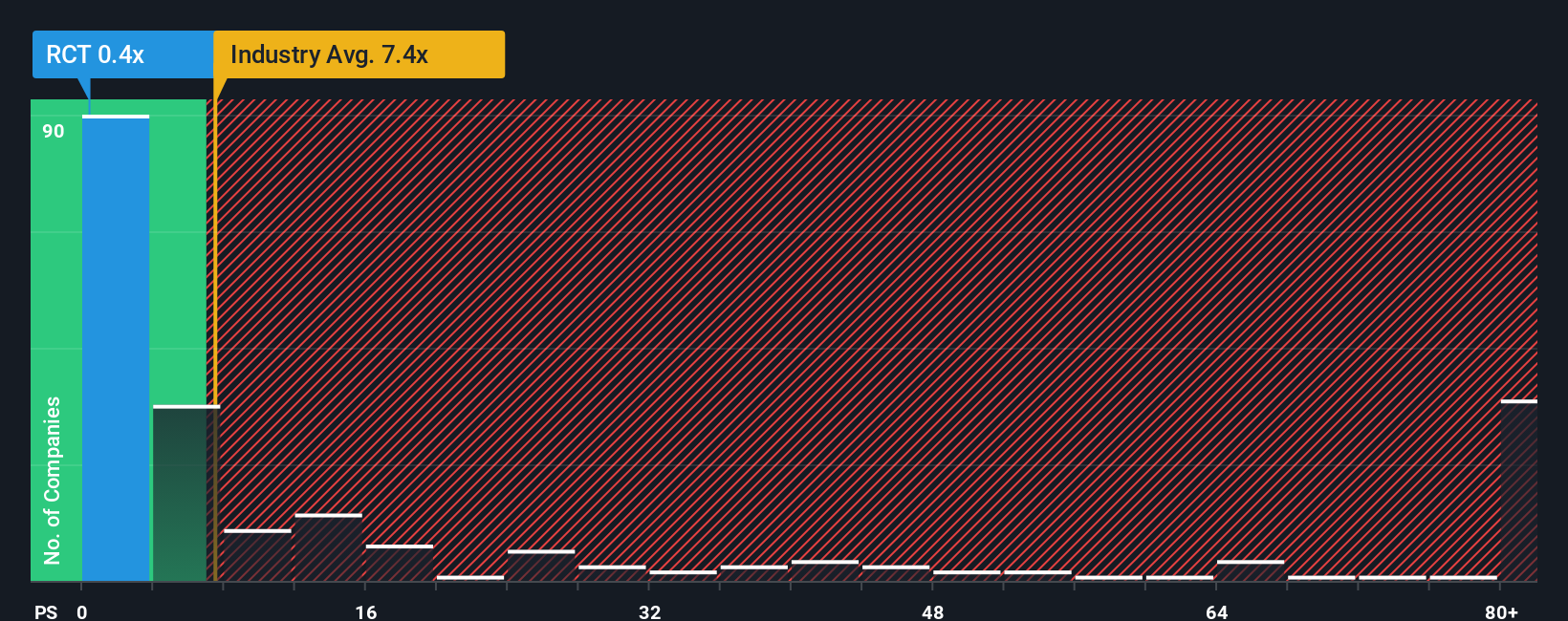 ps-multiple-vs-industry