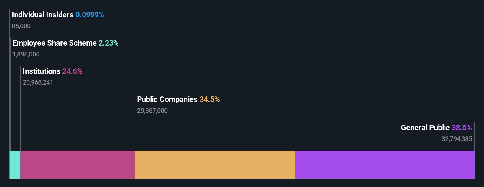 ownership-breakdown