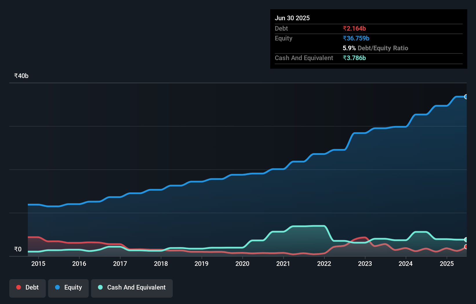 debt-equity-history-analysis