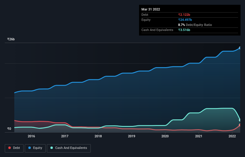 debt-equity-history-analysis