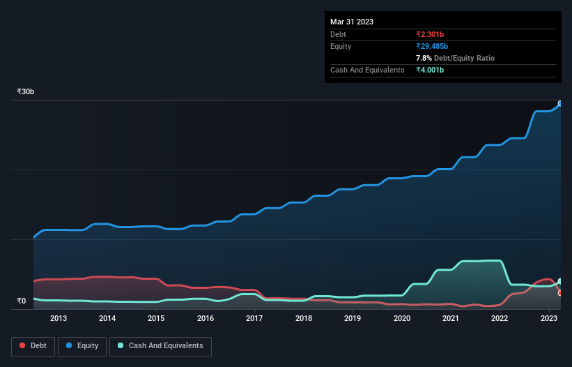 debt-equity-history-analysis