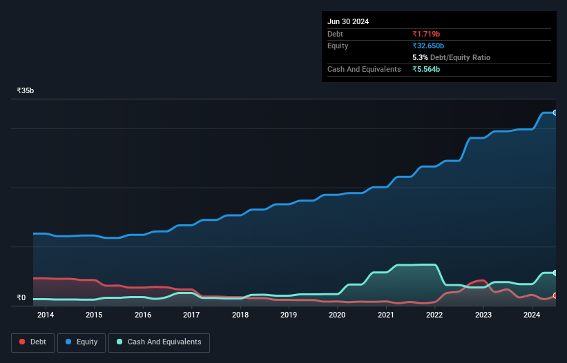debt-equity-history-analysis