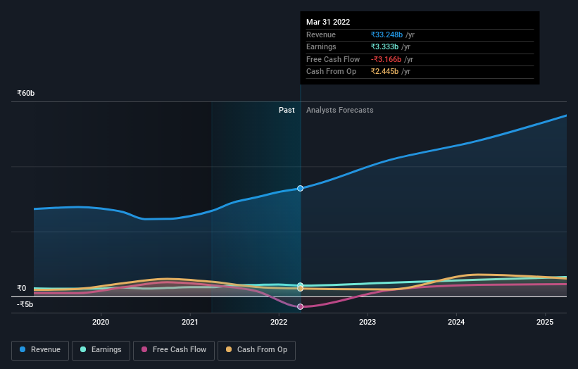 earnings-and-revenue-growth