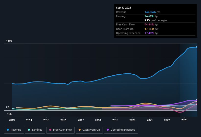 earnings-and-revenue-history