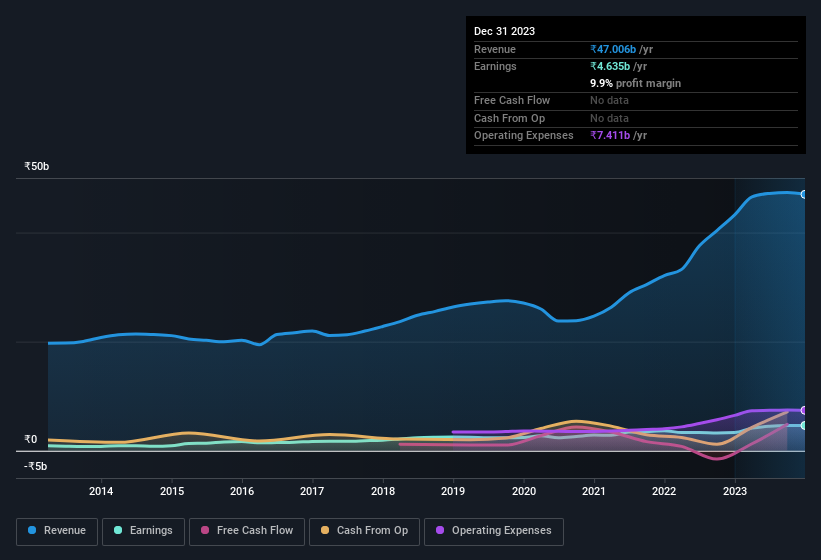 earnings-and-revenue-history