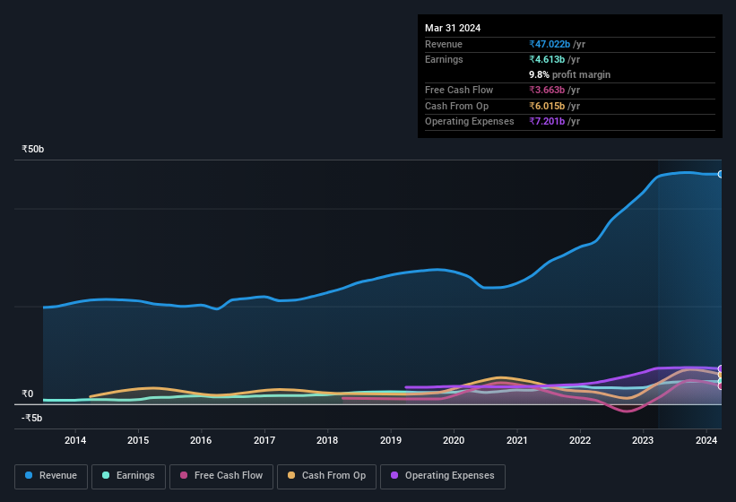 earnings-and-revenue-history