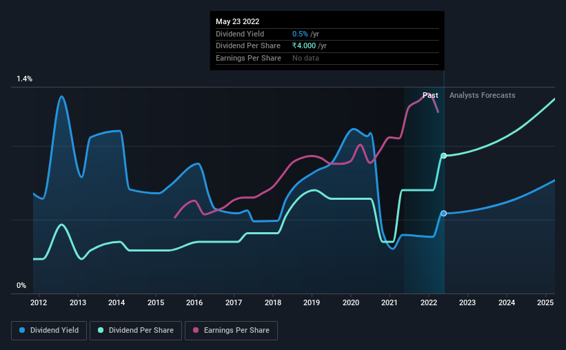 historic-dividend