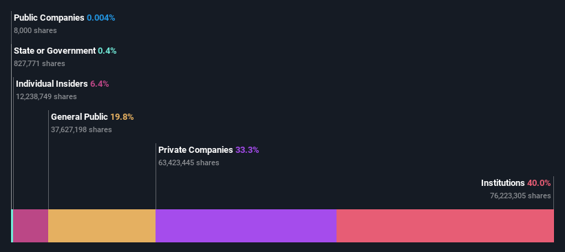 ownership-breakdown