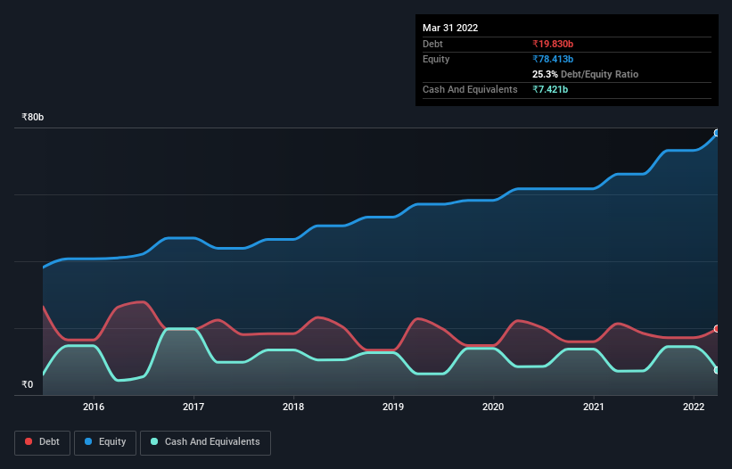 debt-equity-history-analysis