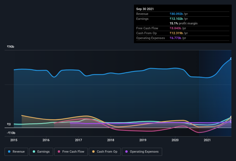 earnings-and-revenue-history