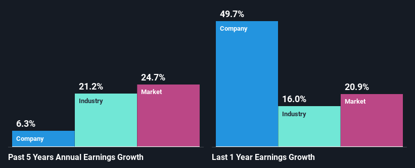 past-earnings-growth