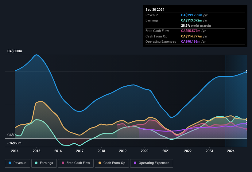 earnings-and-revenue-history