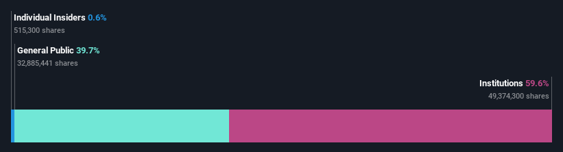 ownership-breakdown