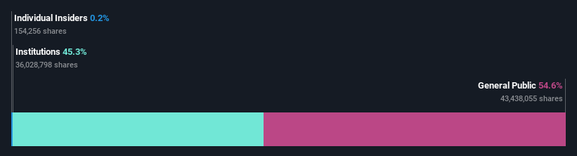 ownership-breakdown