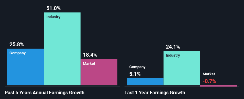 past-earnings-growth