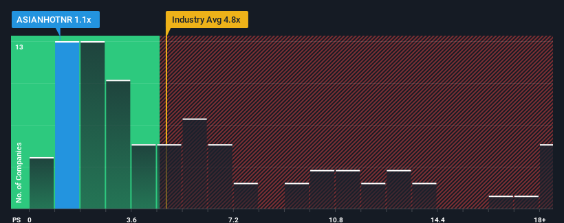 ps-multiple-vs-industry